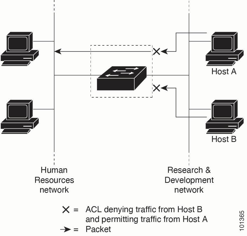 Using ACLs to control traffic to a network.