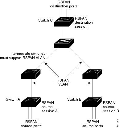 Cisco Content Hub Configuring Span And Rspan
