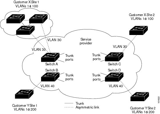 Cisco Nexus 9000 Series Nx Os Interfaces Configuration Guide Release 7 X Configuring Q In Q Vlan Tunnels Cisco Nexus 9000 Series Switches Cisco