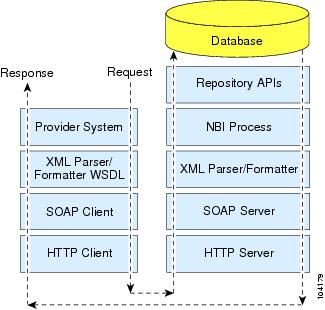 Cisco Prime Fulfillment API Programmer Guide 6.1 - Introduction to the ...