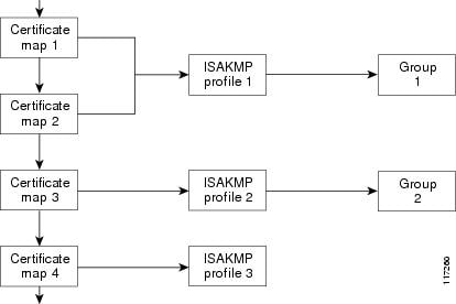 crypto isakmp profile configuration