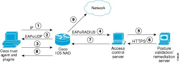 Cisco network admission control implementation resume