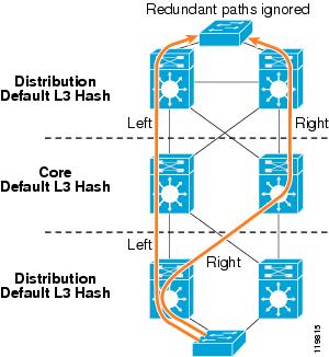 Campus Network for High Availability Design Guide - Cisco