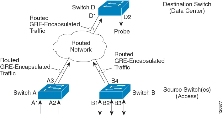Конфигурация коммутатора. Figure 1 in-line configuration. RSPAN over gre without ERSPAN. Switch configuration