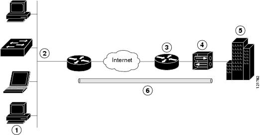 cisco 800 series router vpn configuration info
