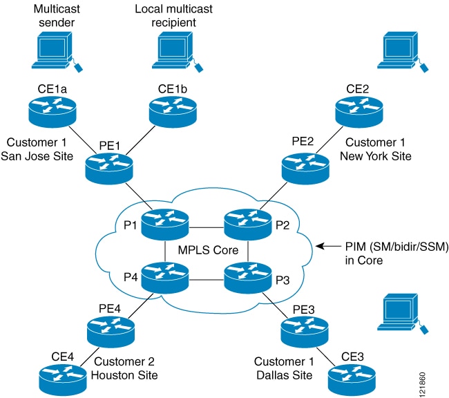 Резервированные IP Multicast. Sh Tech Cisco. Configuration guide