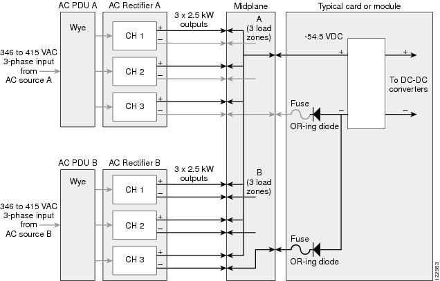 Cisco Crs 1 シリーズ キャリア ルーティング システム 8 スロット ライン カード シャーシのシステム概要 電源システム Cisco Carrier Routing System Cisco