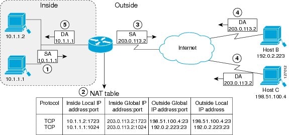 Ip Address Configuration Chart