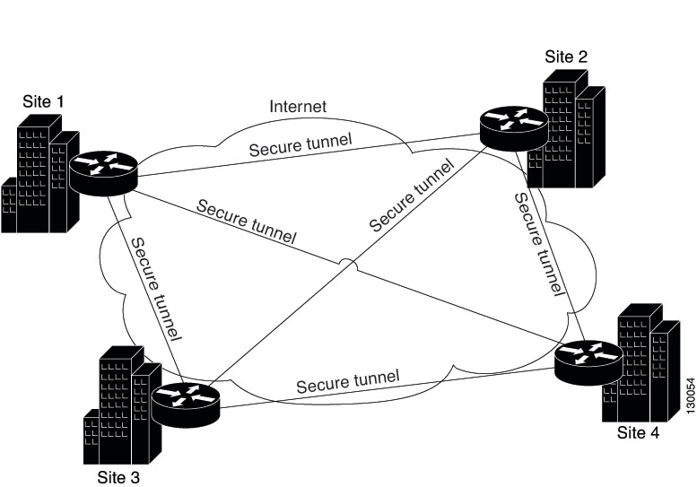 cisco site to site vpn static nation
