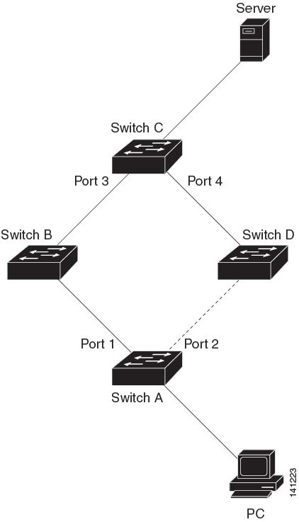 Transmission of Dummy Multicast Packets in FlexLink+ Topology
