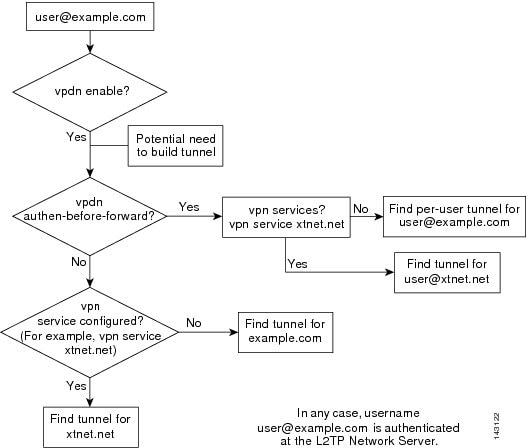 Configuring AAA for VPDNs - Cisco