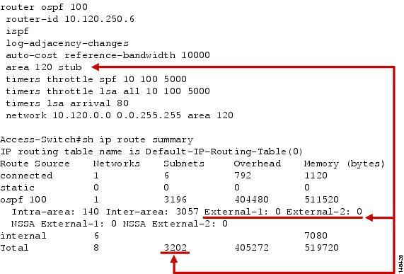 High Availability Campus Network Design Routed Access Layer Using Eigrp Or Ospf Cisco
