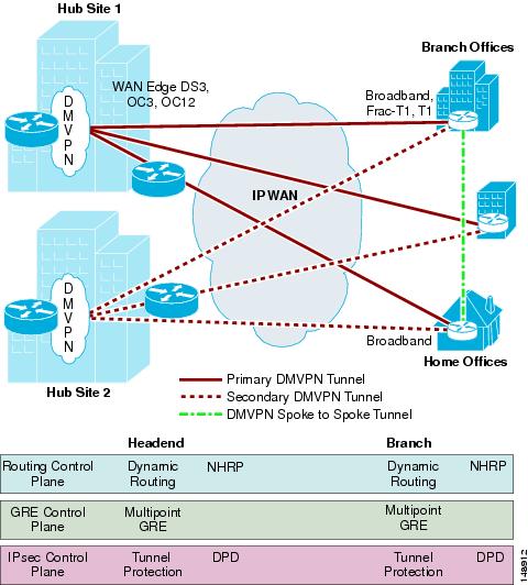 IPSec VPN WAN Design Overview - Cisco