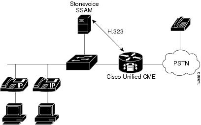 Cisco CCNA CCVP Voice Lab w/ CallManager Express 2620XM 