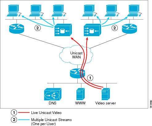 unicast cisco stream acns configuration guide streaming software live splitting deployments centrally managed release provides benefits following engine