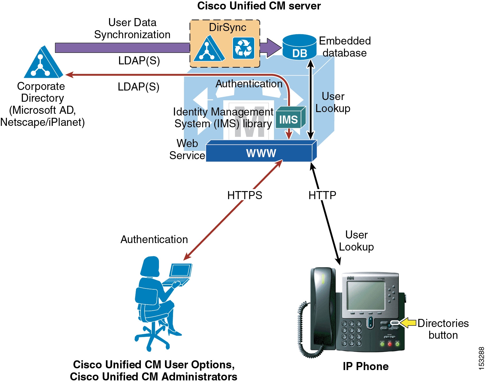 Ldap user. Ldap2pg inspect. LDAP аутентификация. LDAP авторизация. LDAP каталог.