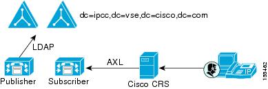 Cisco Routing Ad Microsoft Active Directory 2003 Integration with Cisco Customer ...
