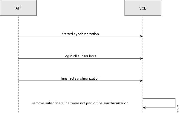 Push Model Synchronization Procedure