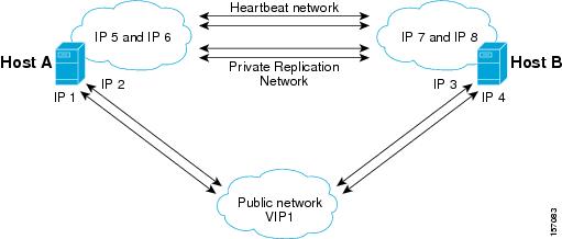Regular and Virtual IPs in Cluster Configuration