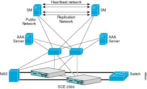 SM Cluster Configuration for Fail-Over Topology