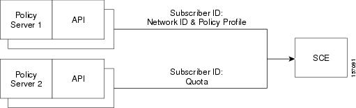 Supported Topologies - Two Policy Servers