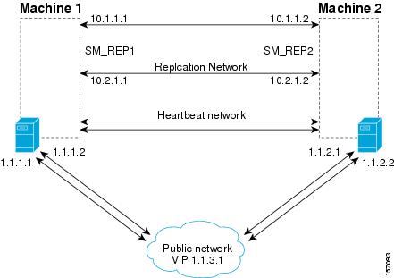 Veritas Network Replication Configuration