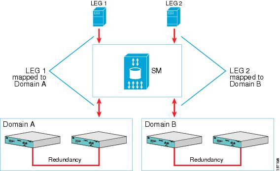 Automatic Integration of Subscribers, with Push Mode and Fail-Over of SCE Platforms