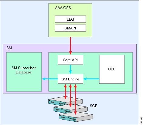 Flow of Subscriber Information