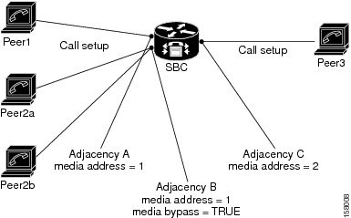 Cisco 7600 Series Routers Session Border Controller Configuration Guide Implementing Sbc Adjacencies Cisco 7600 Series Routers Cisco
