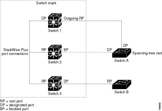 Spanning-tree port states in a switch stack