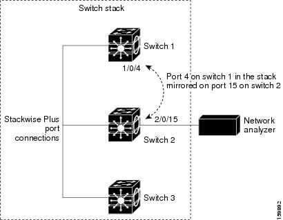 Local SPAN session on a device stack wherein the source and destination ports are on different devices in the stack