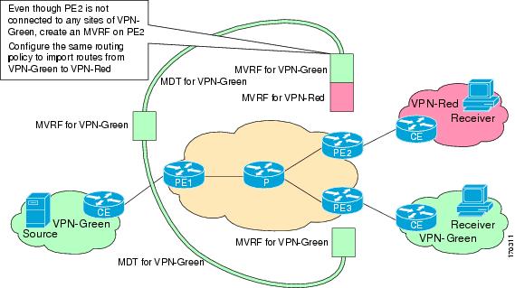 Routes import. Мультикаст коммутатор Cisco. VPN зеленый. Типовые схемы IP Multicast MVPN. VPN-Policy-routing.