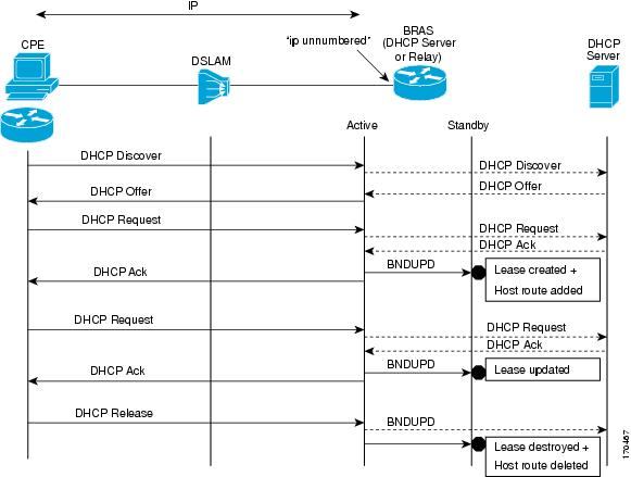 Ip Addressing Dhcp Configuration Guide Cisco Ios Xe Fuji 16 8 X Issu And Sso Dhcp High Availability Features Cisco Asr 1000 Series Aggregation Services Routers Cisco