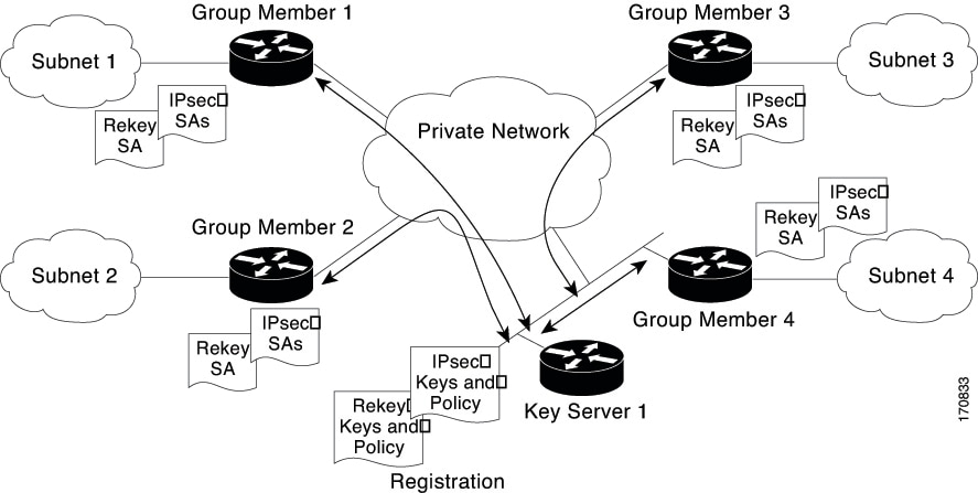 Общий ключ ipsec. Создание профиля IPSEC. VPN get. Memory Dump leak Cisco IOS. Group members.