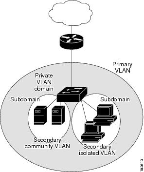 Private VLAN Domain