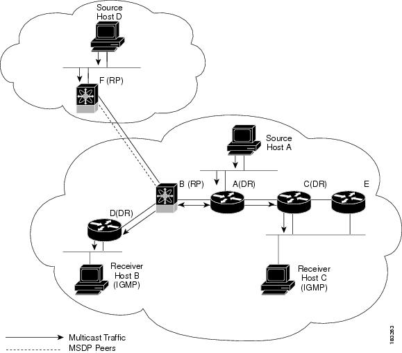 6PIM Domains in an IPv4 Network