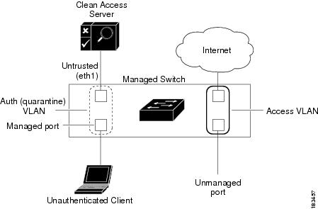 Find out which switch port the client is connected to Cisco Content Hub Switch Management Configuring Out Of Band Deployment