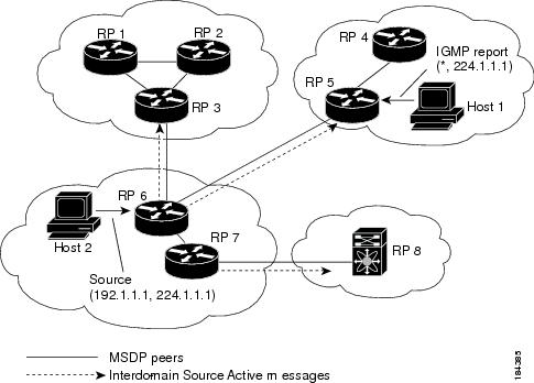 MSDP Peering Between RPs in Different PIM Domains