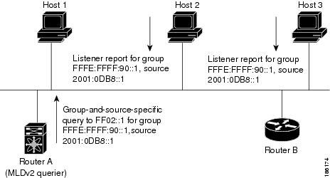 MLDv2 Group-and-Source-Specific Query