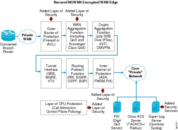 Infrastructure Protection and Security Service Integration