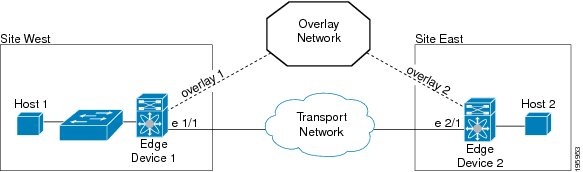OTV Overlay Network