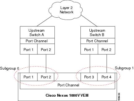 Cisco Nexus 1000V Port Profile Configuration Guide, Release 4.0(4 ...