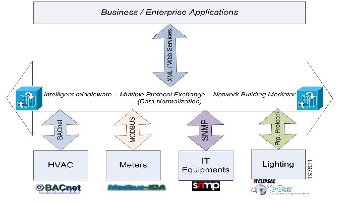 Cisco Network Building Mediator User Guide - Introduction [Support] - Cisco