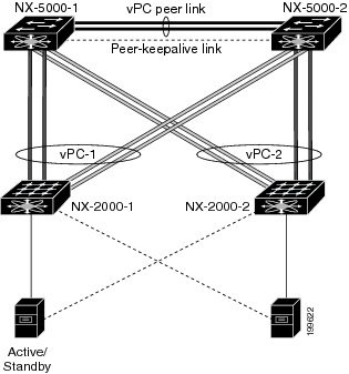 Fabric Extender Dual-Homed Topology