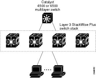 Catalyst 3750-X and Catalyst 3560-X Switch Software Configuration 