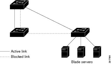 You can also create redundant links between switches by using ...