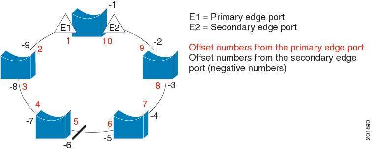 Neighbor Offset Numbers in a Segment