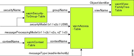 Appendix D: SNMP-centric MIBs - Cisco
