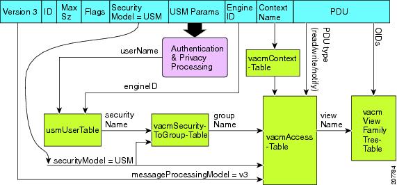 Appendix D: SNMP-centric MIBs - Cisco