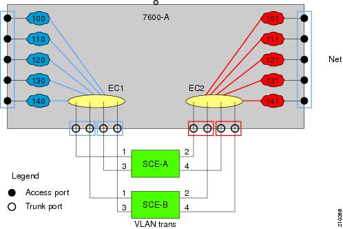 VLAN Translation
